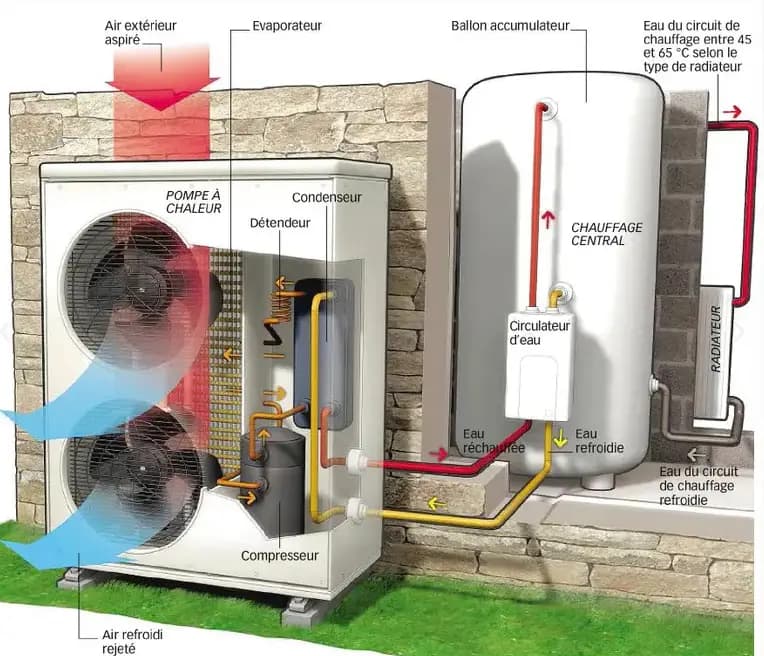 Pompe à chaleur : prix, types et aides en 2025